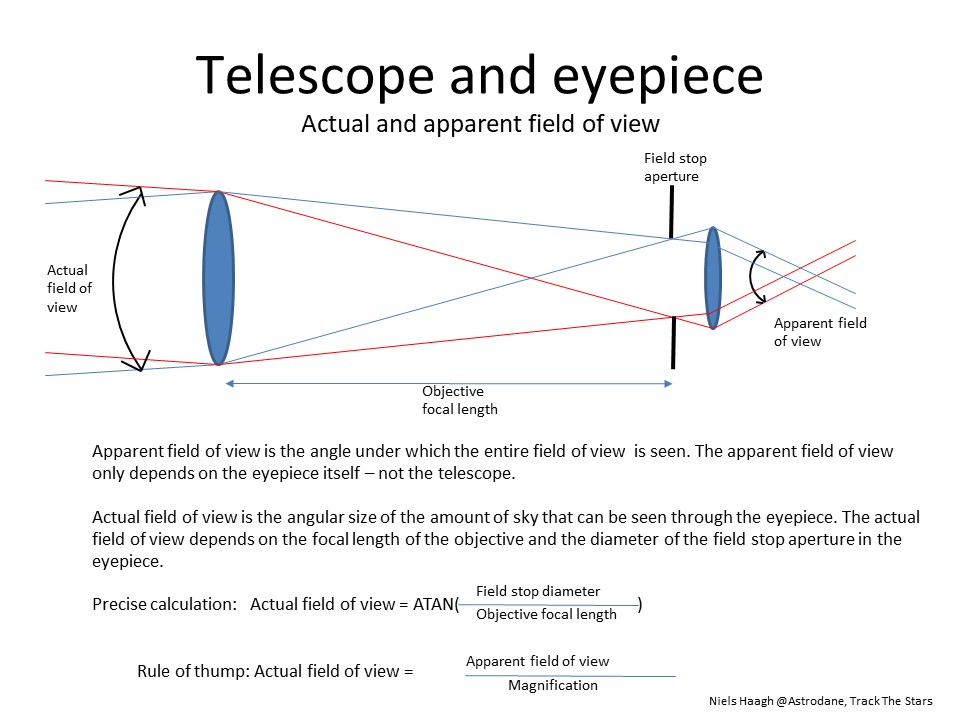 Telescope Eyepiece Basics